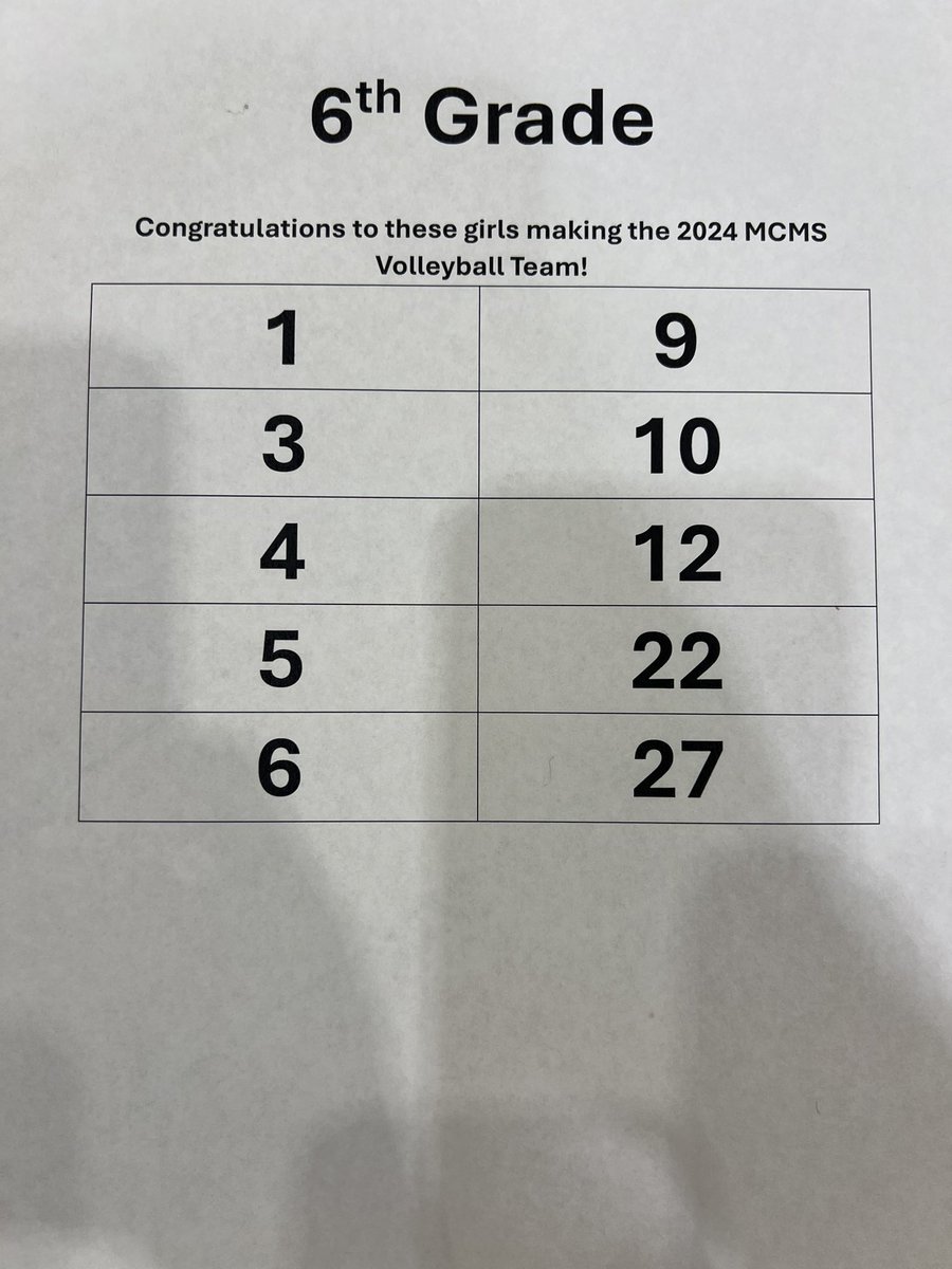 wcsMCMSby's tweet photo. Congrats to the following player numbers for making the 2024 MCMS Volleyball team!! https://t.co/GgPzq961LU