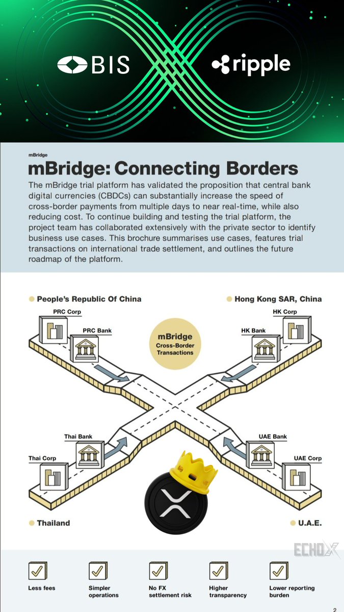 🚨The Petro Dollar is DEAD! 🚨

The Bank of International Settlements launched the mBridge project in 2021, and it's about to change the game in cross-border payments and settlements. Built on cutting-edge DLT (...cough...cough #XRPL #IYKYK), mBridge promises to slash transaction