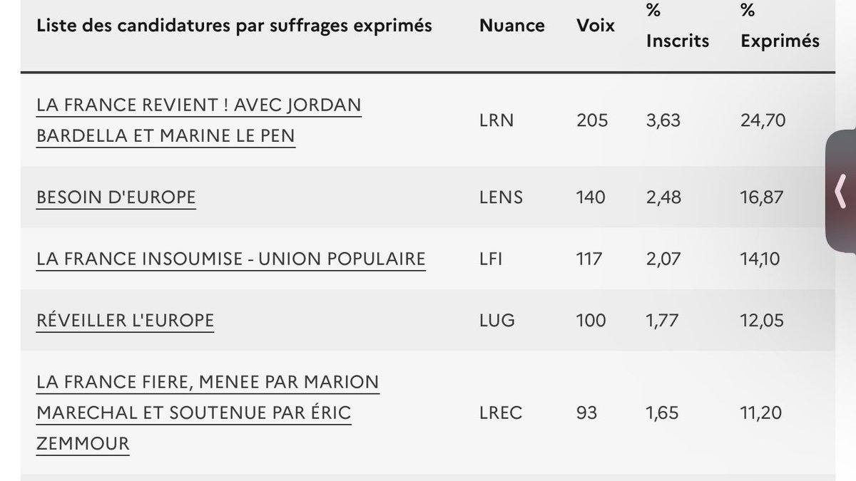 Je vous laisse apprecier les résultats des européennes à Libreville.  Ça donne envie de gerber
