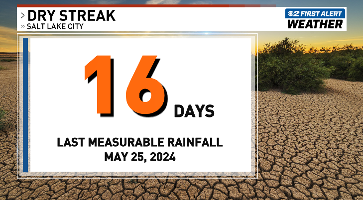 ChaseThomason's tweet photo. It's been more than two weeks with no measurable rain at the SLC airport. Our dry streak will likely continue. Rain chances are pretty low this week. We may see a stray storm on Friday. #utwx https://t.co/pIffo9m56m