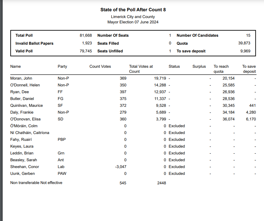 LimerickCouncil's tweet photo. State of the Poll after Count 8 - Mayor of Limerick election:
-Elisa O' Donovan - SD - EXCLUDED
-Frankie Daly - Non-P - EXCLUDED
More: https://t.co/FXrVa5q6XN
#DEMLimerick #LimerickCount #Limerick https://t.co/fhL4zMgmSY