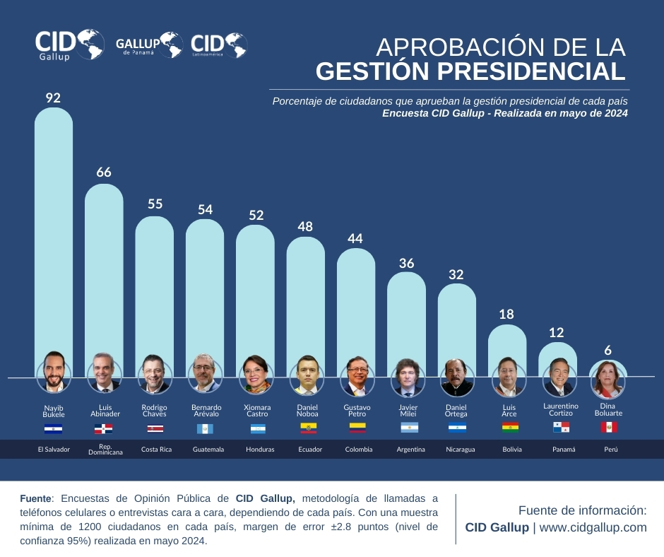 Presentamos  resultados de nuestra última encuesta realizada en mayo, 2024.

Aprobación de la Gestión Presidencial.

Porcentaje de ciudadanos que aprueban la gestión de su mandatarios en cada país.
#latam #centroamérica #aprobación #cidlatinoamérica #gallupdepanama #cidgallup