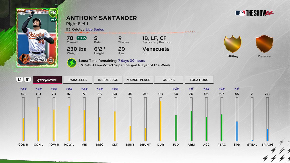 Anthony Santander wins the Fan vote and gets  #SUPERCHARGED for the next 7️⃣ days !🔋

<a href="/Orioles/">Baltimore Orioles</a> | #MLBTheShowSC