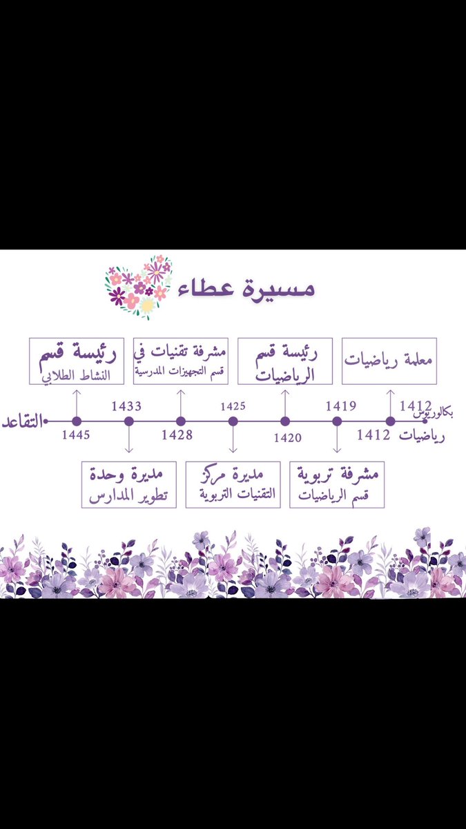 DaNnOo_Ib's tweet photo. انجزتِ سيرة حافلة بالعطاء ومسيرة غنية بالتفاني والوفاء 
هنيئاً لكِ لذّة الانجاز والبسك الله لباس الصحة والعافية وادامك نور يضيء لنا عتمة الحياة 💗💗

مبارك لك تقاعدك المبكر أمي الحبيبة معلمتي وقدوتي🥹💗 https://t.co/2E9r5en8i4