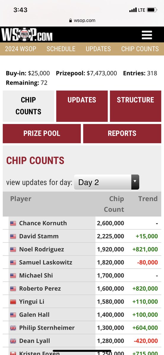 Things are normal again #chiplead