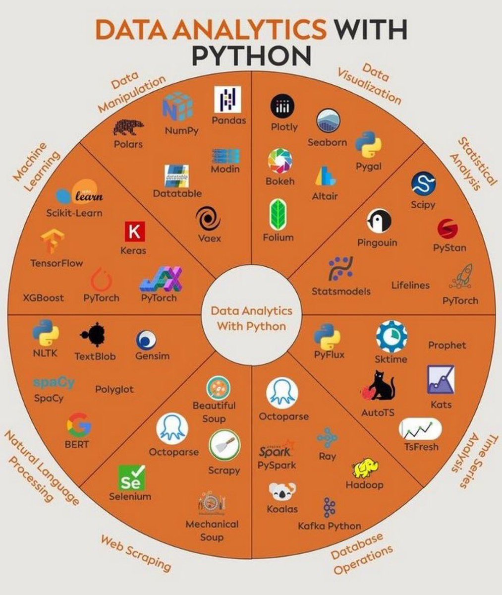KirkDBorne's tweet image. Data #Analytics with #Python — list of courses: mltut.com/best-online-py… compiled by @tut_ml