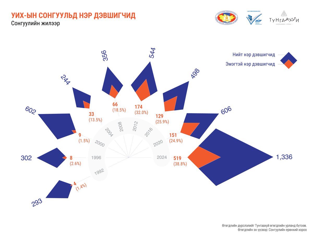 Монгол Улсын Их Хурлын өмнөх 8 удаагийн сонгуулийн нэр дэвшигчдийн дунд эмэгтэй хүйсийн төлөөлөл үргэлж бага буюу 1.4-32.0 хувьтай байжээ.

Харин 2024 оны сонгуулиар нийт 1336 нэр дэвшигчийн 519 нь эмэгтэй буюу бага хүйсийн төлөөллийн хувь 38.8 хувь болж нэмэгдлээ.
