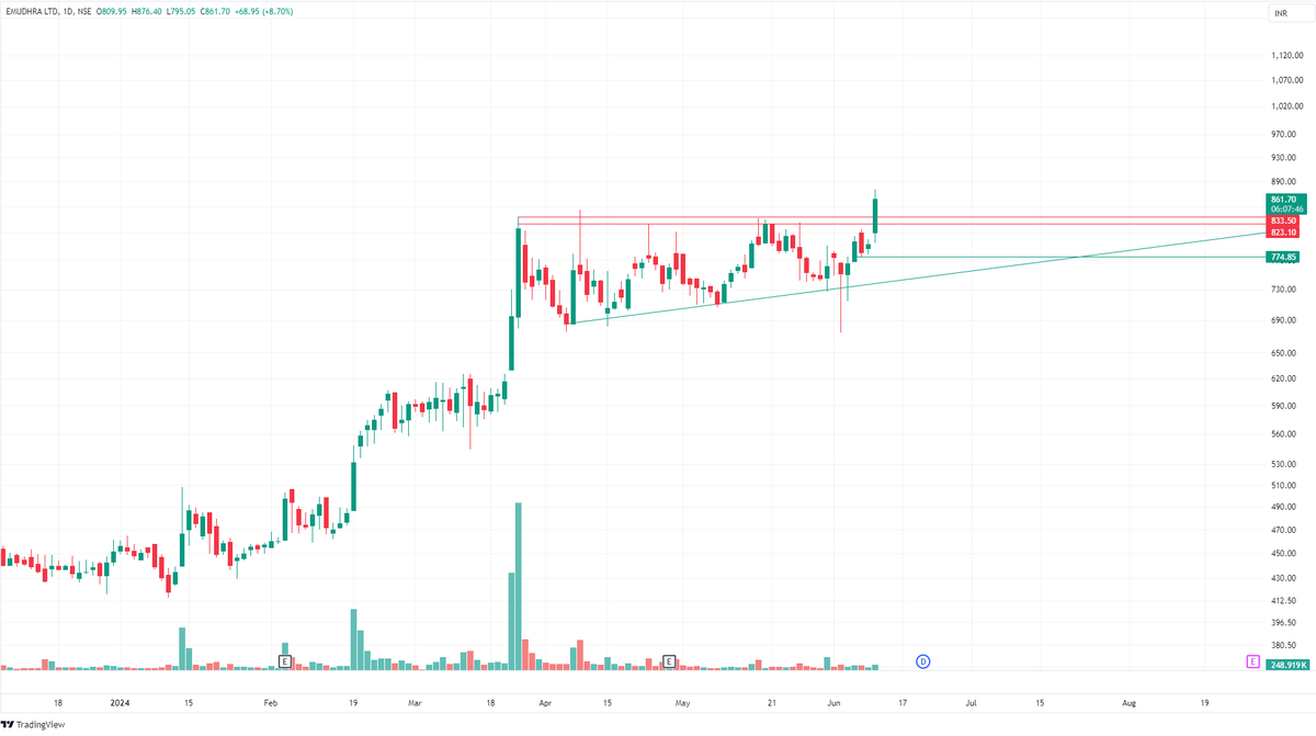 ChartistEdge's tweet photo. #EMUDRA 

Sudden burst in volumes in the smaller TF makes this stock look interesting and on top of that it has given a strong breakout today. https://t.co/5de2sVFtq3