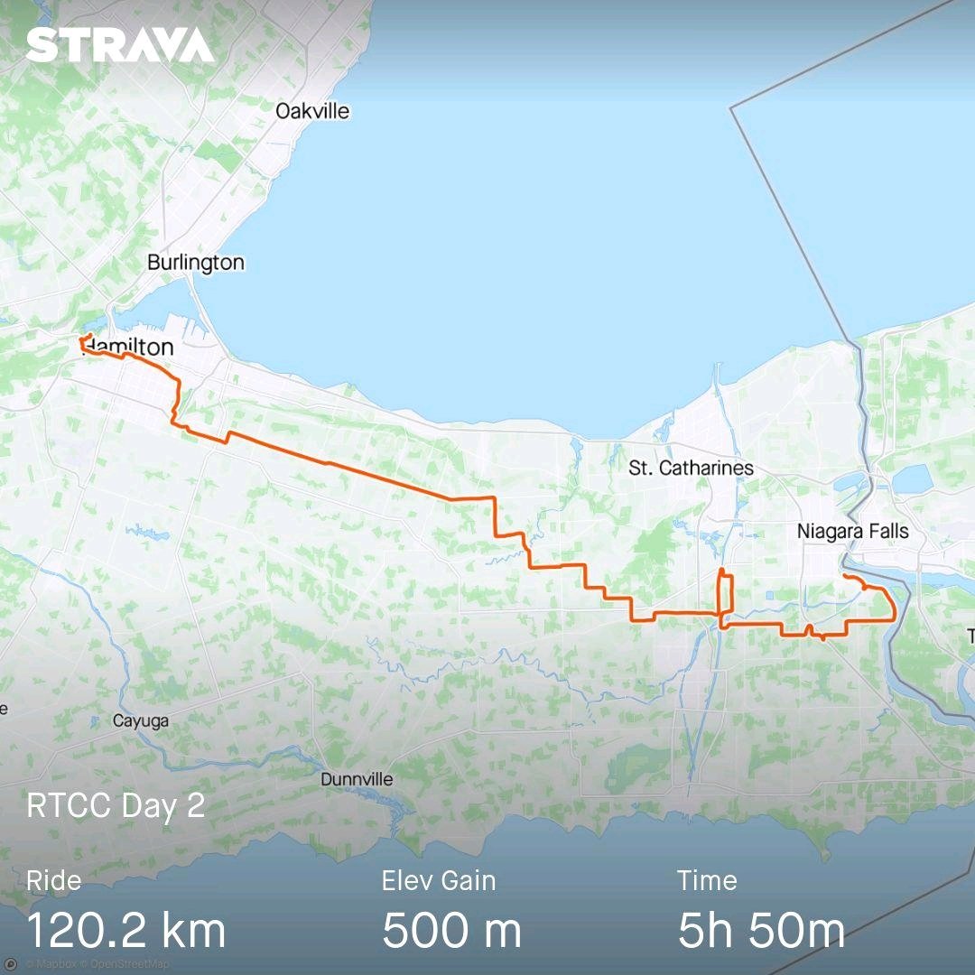 NazaarShadir's tweet image. Day 2 - PMCF Ride to Conquer Cancer.

My first time riding 96 and 120 km&apos;s.
I loved every minute and every kilometre. Looking forward to riding again next year and training to improve my time. 

#Ride2Conquer #CancerResearch 

 strava.app.link/hlmoTdfEkKb