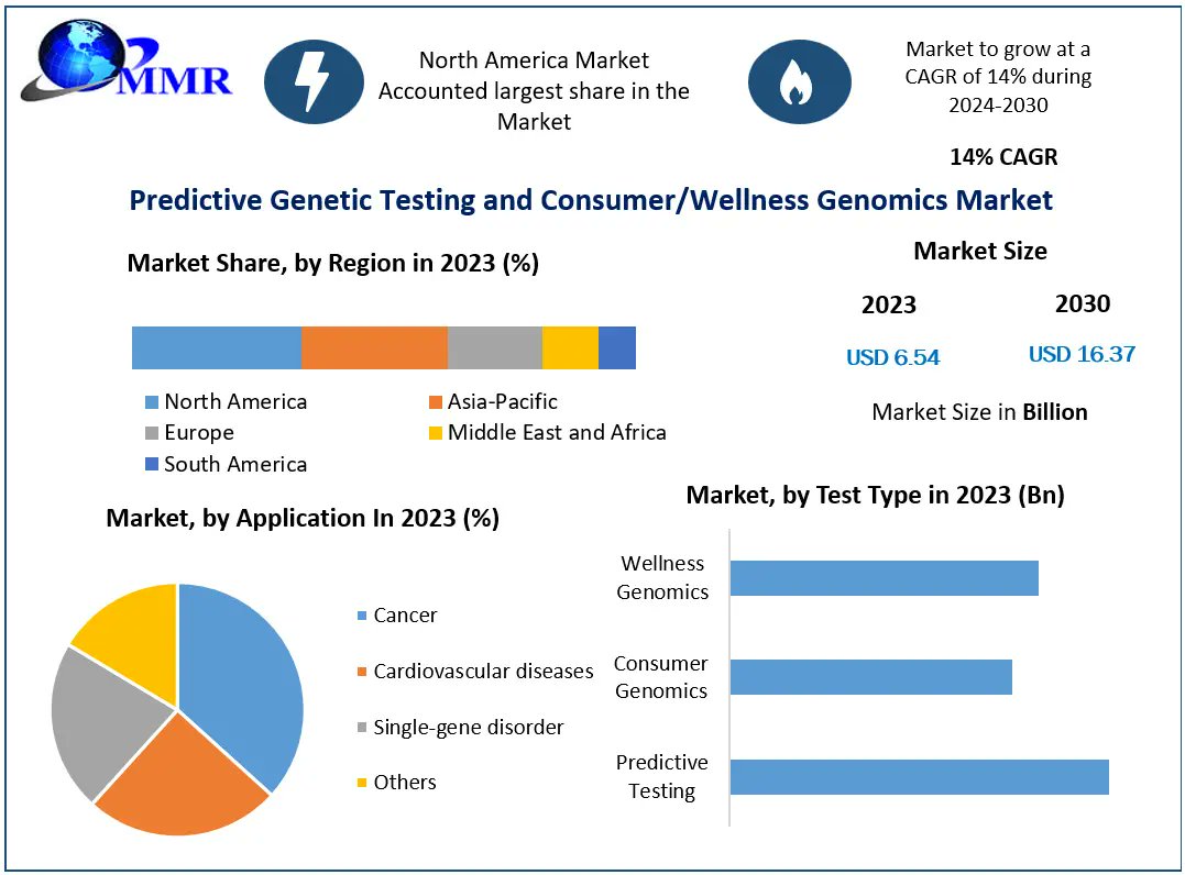 shubhamY0770's tweet image. 🔬 Discover the future of personalized healthcare with our latest report on the Predictive Genetic Testing and Consumer/Wellness Genomics Market! 🧬
Dive in now: bit.ly/3VlzWkI
#Genomics #PredictiveTesting #Wellness #HealthcareInnovation