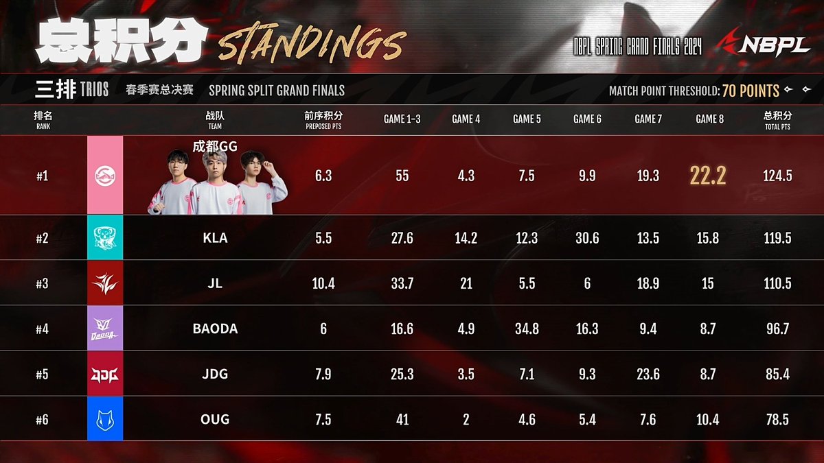 Nbpl 2024 NBPL Spring Split Grand Fianls TRIOS Standings 🎆Congratulations to ...