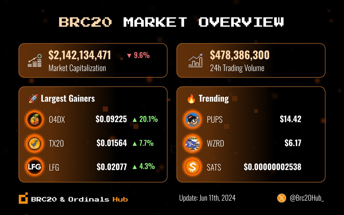 🟧BRC20 MARKET OVERVIEW🟧

Market Capitalization: $2.14B
24h Trading Volume: $478M

🚀 Largest Gainers:

🥇 $O4DX 
🥈 $TX20
🥉 $LFG 

🔥 Trending:

$PUPS
$WZRD 
$SATS 

#BRC20 #Ordinals #Bitcoin