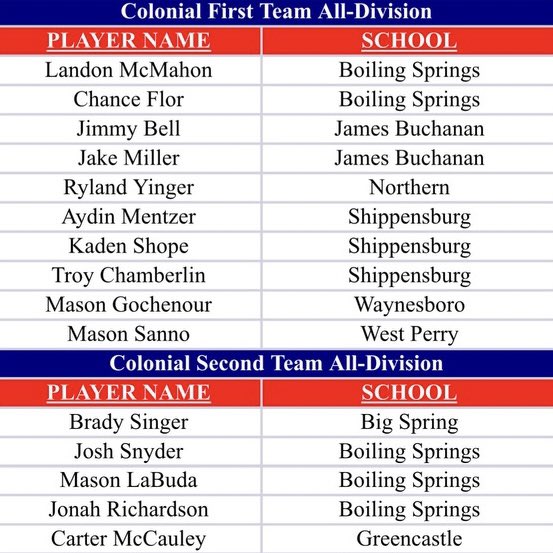 Ryland Yinger (@rylandyinger25) on Twitter photo Proud to be apart of the Colonial First Team All-Division. <a href="/pbears_baseball/">Northern Polar Bears HS Baseball (PA)</a> Proud to be apart of the Colonial First Team All-Division. <a href="/pbears_baseball/">Northern Polar Bears HS Baseball (PA)</a>