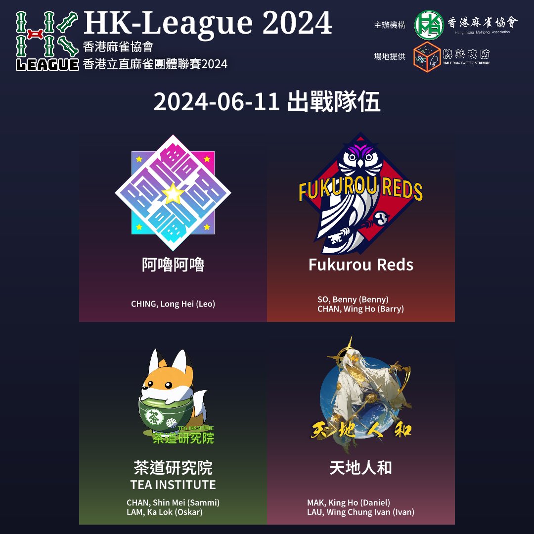 HKMahjong's tweet photo. HK-League 2024 W23D1將會喺6月11日(二)晚上七時半舉行🀄️      
賽程如下:      
      
第一個半莊:      
天地人和: Daniel
阿嚕阿嚕: Leo
茶道研究院: Sammi
Fukurou Reds: Benny
     
第二個半莊:      
阿嚕阿嚕: Leo
天地人和: Ivan
Fukurou Reds: Barry
茶道研究院: Oskar

敬請留意🙇🏻‍♂️ https://t.co/YU0XYrP1eP