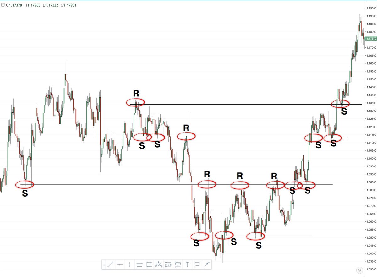 Crypto_Fayz's tweet image. 💼 Practice Makes Perfect

Review historical price charts, draw support/resistance levels, and practice identifying patterns. 

The more you practice, the better you&apos;ll get at reading price action. #PracticeTrading