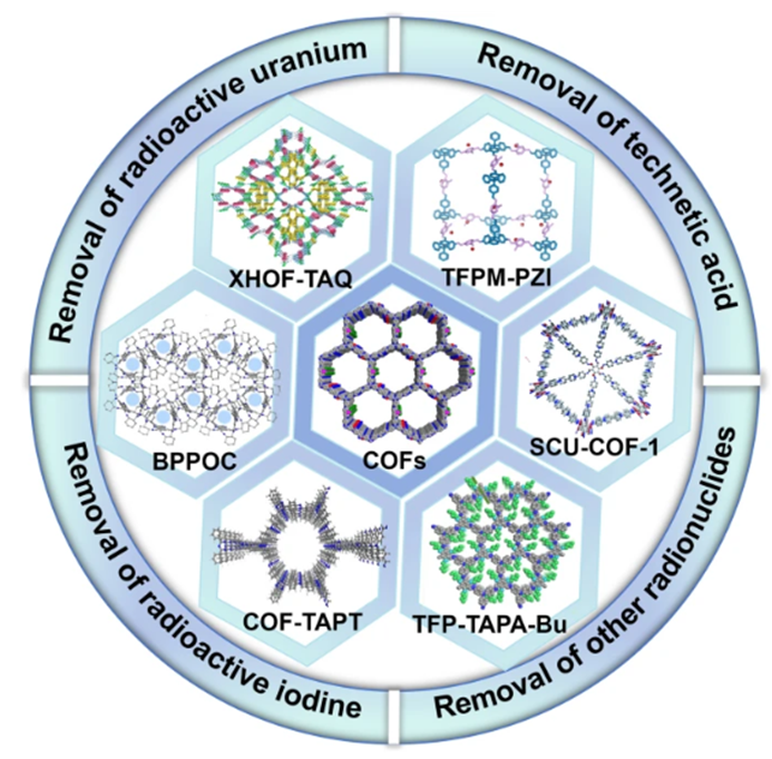Rong, Q., Jin, J., Wang, S. et al. Recent progress of covalent organic frameworks in high selective separation of radionuclides. Carbon Res. 3, 52 (2024). doi.org/10.1007/s44246…