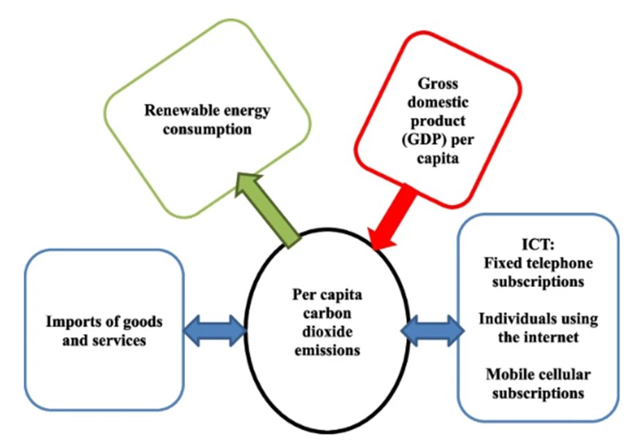 Onyeneke, R.U., Chidiebere-Mark, N.M. &amp; Ayerakwa, H.M. Impact of Information and Communication Technologies and Renewable Energy Consumption on Carbon Emissions in Africa. Carbon Res. 3, 53 (2024). doi.org/10.1007/s44246…