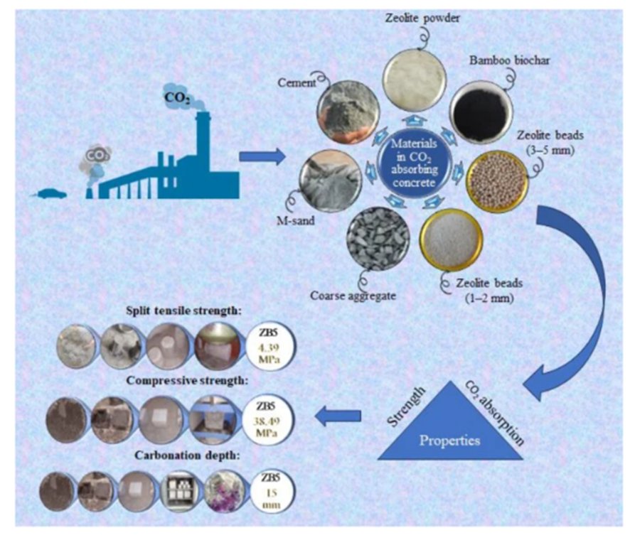 Revathi, S., Alice Elizabeth Tania, D., Ancy Shadin, S. et al. Effect of zeolite and bamboo biochar as CO2 absorbant in concrete. Carbon Res. 3, 43 (2024). doi.org/10.1007/s44246…