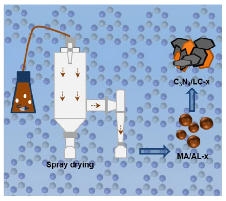 Yang, S., Zhong, L., Lin, Z. et al. Carbon/C3N4 heterostructures constructed from lignin toward enhanced lithium-ion storage. Carbon Res. 3, 45 (2024). doi.org/10.1007/s44246…