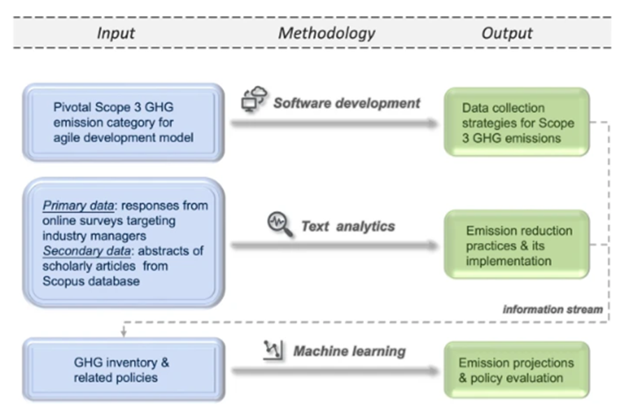Wang, Y., Hao, Y., Hou, Y. et al. Optimizing scope 3 emissions in the automotive manufacturing industry: a multidisciplinary approach. Carbon Res. 3, 49 (2024). doi.org/10.1007/s44246…