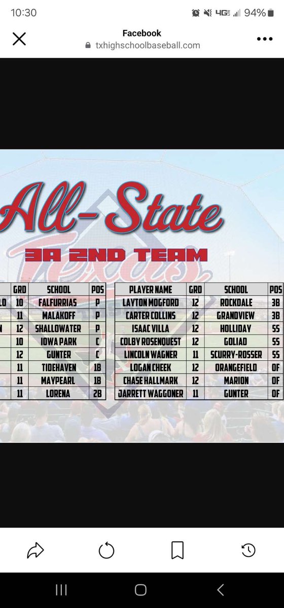 2nd team all state!
<a href="/Coach_Caffey/">Austin Caffey</a> <a href="/RangerBaseball_/">Ranger College Baseball</a> <a href="/PanolaBaseball/">Panola Baseball</a> <a href="/TC_Leopards/">Temple College Baseball</a>