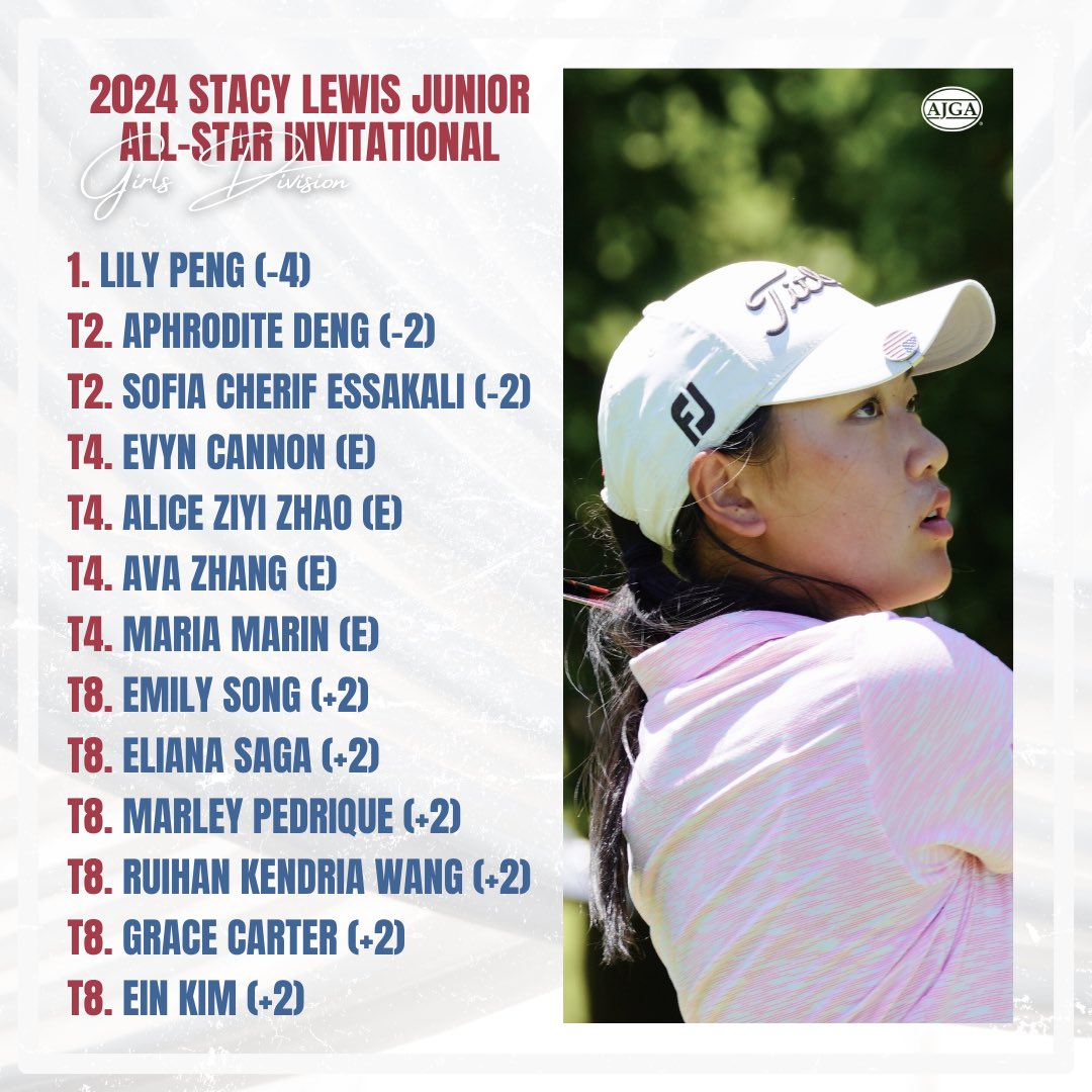 AJGAGolf's tweet photo. Leaderboard after day one. π
Lily Peng leads the way in the Girls Division at the #StacyLewisInv!
Chase Jerome, Andy Dai and Luc Kelty all sit atop the Boys Division. https://t.co/Sc0zJBayoX