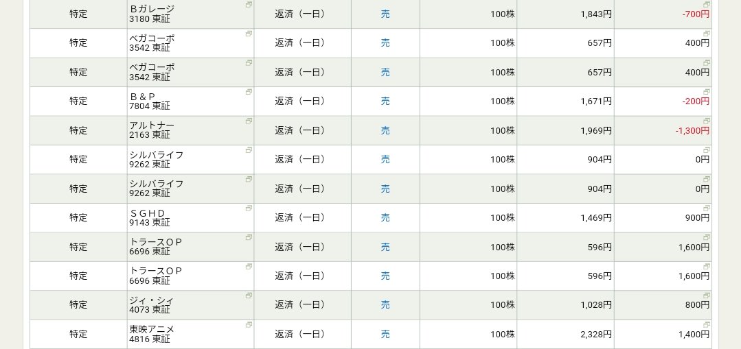 kabu_monn's tweet photo. 2024/06/11
昨日は四万マイナスと今年最悪クラスの負けでした。。。
今日はプラス5千円でフィニッシュ
#デイトレ #株 #FX #仮想通貨 #スイング #投資 #デイトレード https://t.co/H7Dmr3XsBJ