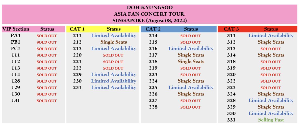 Doh_KyungSooSoo's tweet photo. BLOOM in Singapore Ticket Update - As of June 11, 2024

Single Seats - Almost Sold Out
Limited Availability - Few tickets left
Selling Fast -  Numerous ticket available

VIP Sections are all SOLD OUT.

#BloomInSingapore https://t.co/lkI4r542Ky
