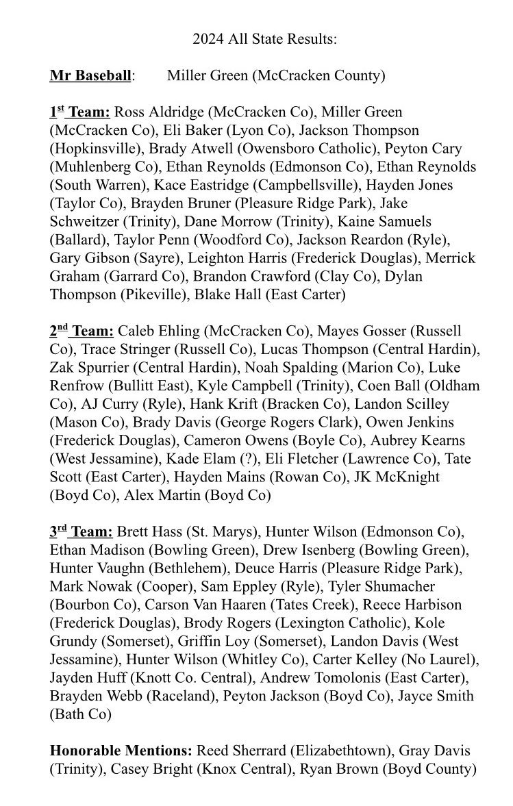 Tates Creek Baseball (@tatescrbaseball) on Twitter photo Congratulations to our own <a href="/cvanhaaren9/">Carson van Haaren</a> for being named to 3rd team all state!
4 state tourney teams, rest of 43rd district, a top 10 team from TN, 2 other top 15 teams from Kentucky. NOBODY faced that type of gauntlet, and his #โs were just as good as anyone elseโs. Incredible. Congratulations to our own <a href="/cvanhaaren9/">Carson van Haaren</a> for being named to 3rd team all state!
4 state tourney teams, rest of 43rd district, a top 10 team from TN, 2 other top 15 teams from Kentucky. NOBODY faced that type of gauntlet, and his #โs were just as good as anyone elseโs. Incredible.