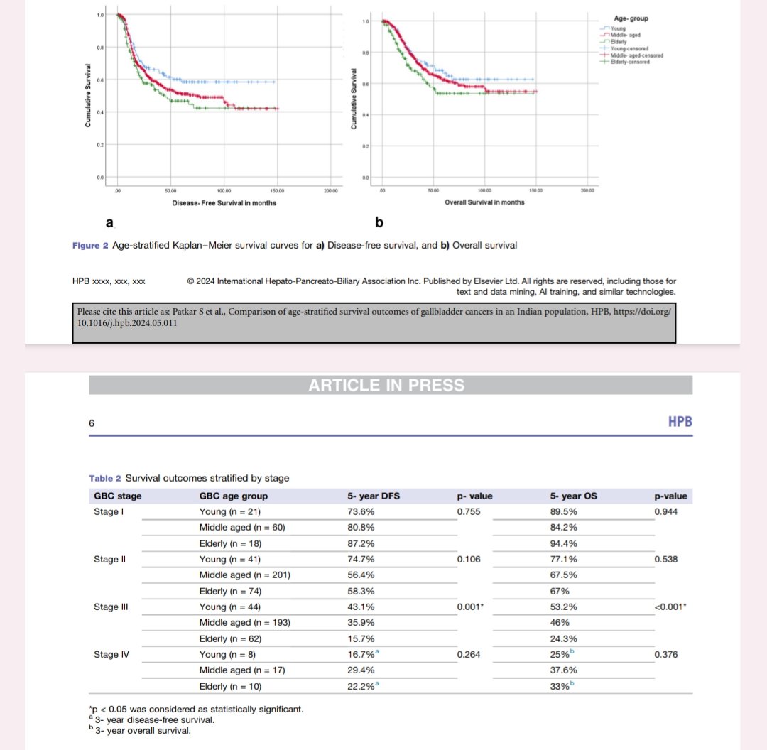 Hepatobiliarysurg_TMH (@hepbilisurg_tmh) on Twitter photo New article alert!🚨
Comparison of age stratified data from one of the highest volume centres in India managing Gallbladder cancers.
Link👇🏽
hpbonline.org/article/S1365-…
<a href="/drmgoel/">Mahesh Goel</a> <a href="/Shraddha_234/">Shraddha Patkar</a> <a href="/ItaruEndo/">Itaru Endo</a> <a href="/IHPBA/">IHPBA</a> <a href="/hpbjournal/">@HPBjournal</a> <a href="/AdiKunte/">Aditya Kunte</a> <a href="/DrGuruduttVarty/">Gurudutt P. Varty</a> <a href="/docswapnil01/">Swapnil Patel</a> New article alert!🚨
Comparison of age stratified data from one of the highest volume centres in India managing Gallbladder cancers.
Link👇🏽
hpbonline.org/article/S1365-…
<a href="/drmgoel/">Mahesh Goel</a> <a href="/Shraddha_234/">Shraddha Patkar</a> <a href="/ItaruEndo/">Itaru Endo</a> <a href="/IHPBA/">IHPBA</a> <a href="/hpbjournal/">@HPBjournal</a> <a href="/AdiKunte/">Aditya Kunte</a> <a href="/DrGuruduttVarty/">Gurudutt P. Varty</a> <a href="/docswapnil01/">Swapnil Patel</a>
