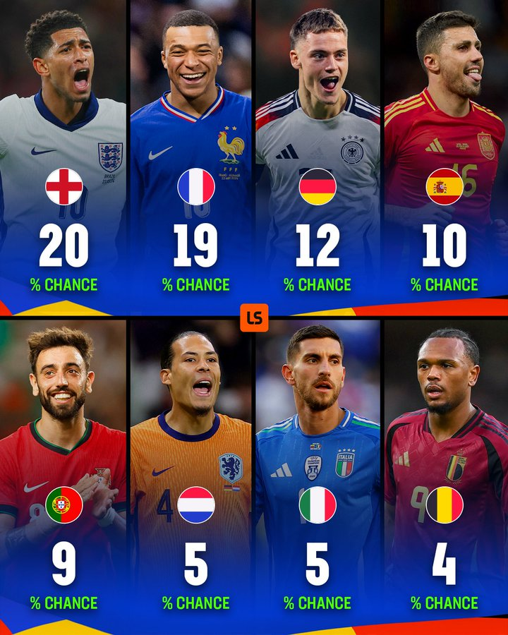 The top 8 chances of winning #euro2024 , according to Opta's supercomputer 💻 🔢 
What do you think, Swiper Tribe? Let us know your prediction 👇