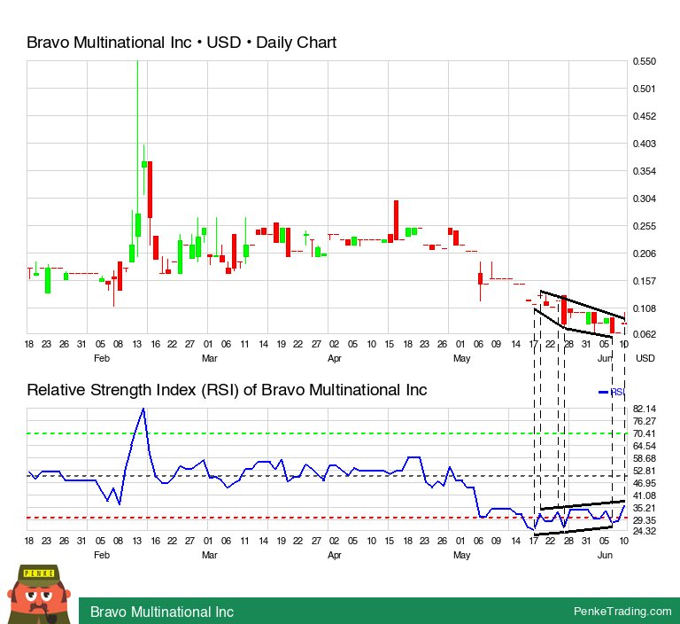 PenkeInvesting's tweet image. I found you a RSI Bullish Reversal Divergence on the daily chart of Bravo Multinational Inc.

 $brvo #brvo #rsi #bullish #divergence #pink

penketrading.com/symbols/BRVO.P…