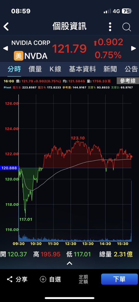 #nvidia 成交量2.3億😳