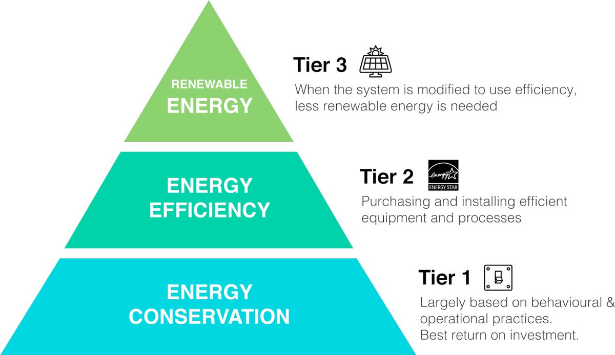 Apakah harus pasang panel surya di rumah baru disebut hidup minimalis (energi dan emisi)?

Jawabannya: tentu tidak, bestie.

Dalam hirarki penggunaan energi, ada yang lebih mudah dan lebih murah dilakukan dulu: 

1. Konservasi energi
Intinya perilaku menghindari menggunakan dan