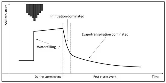 Hydrology_mdpi's tweet photo. A #Soil_Moisture Profile Conceptual Framework to Identify #Water_Availability and Recovery in Green #Stormwater Infrastructure
Full access: https://t.co/TT1GfK8Hef
by Matina Shakya, Amanda Hess et al https://t.co/3ARjsEWs9Y