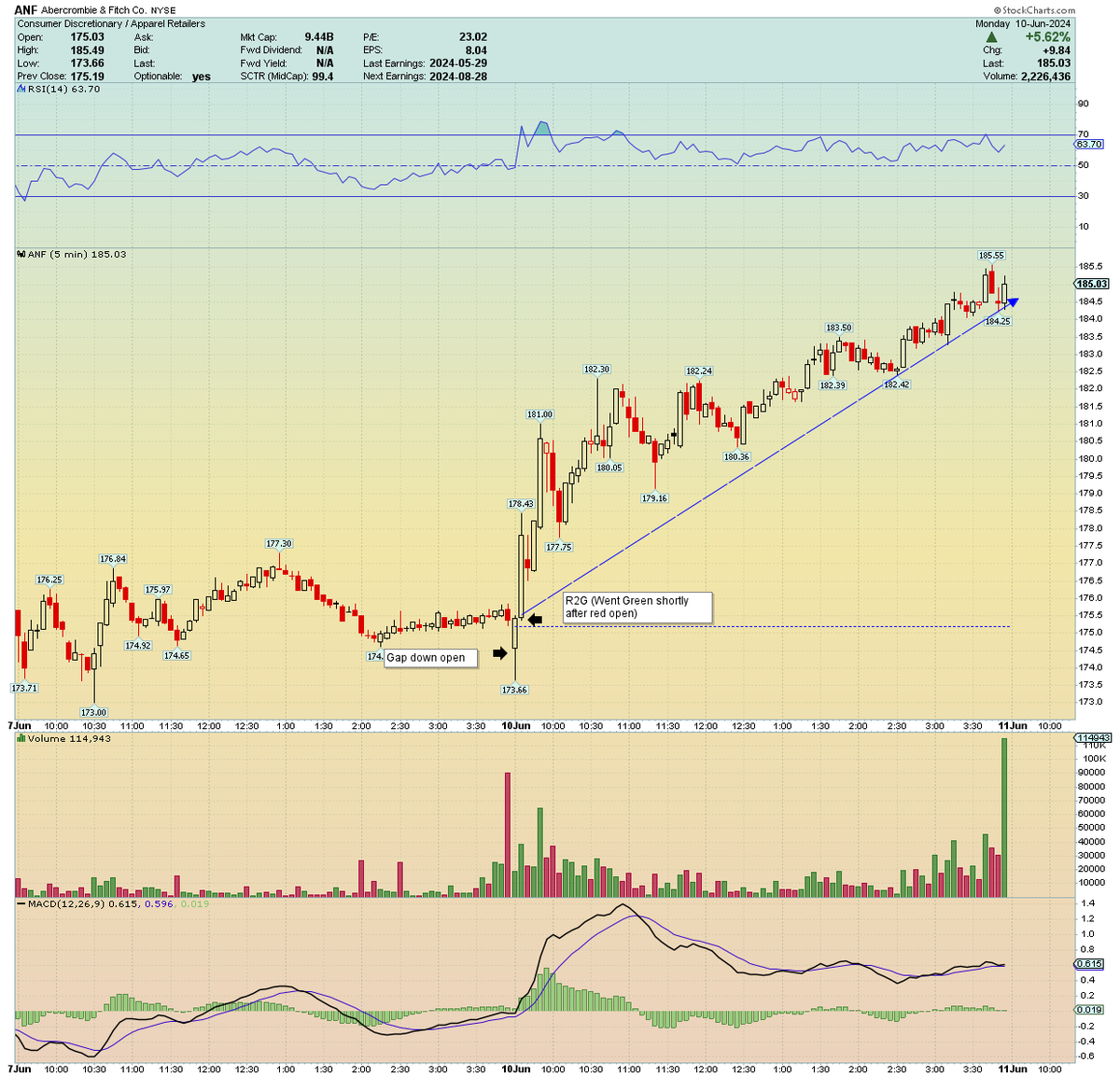 traderstewie's tweet photo. A quick educational post on one of my favorite DAY TRADING techniques for entries. 

$ANF example from today! 

Every evening, I go through my PEG watchlist, oftentimes scanning for INSIDE DAY candles following recent PEGs. This is the perfect setup for a DAY TRADE setup the following day!
Prepping your DAY TRADE ideas the night before will reduce the chance of 'Over-trading'(random trading). 

There's an AOT "entry protocol" that most AOT members know well by now. 

Scenario 1: stock gaps down(opens red). This is the best/most ideal scenario. Entry on R2G(Red to Green) price flip). Stop is 1% to 2% below the opening range lows. 

Scenario 2: stock gaps up on open(second most ideal scenario). In this case, we wait for a Gap Fill(price will often times make a swift spike lower shortly after the gap up open to fill or close the opening gap and immediately reverse higher). Entry is once you see price reverse higher. 
Stop is 1% to 2% below the gap fill lows. (If it fills the gap and doesn't reverse higher but instead goes red, then wait for R2G)