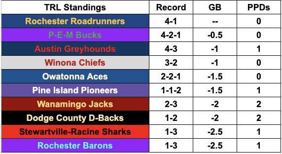 First Twin Rivers League update of 2024! Here's the league table as of Monday 6/10. Missing results from two games: Pine Island/Owatonna &amp; Pine Island/P-E-M. <a href="/RoadrunnersBSBL/">Rochester Roadrunners</a> &amp; <a href="/pem_bucks/">PEM Bucks</a> lead the field early on. ⚾️