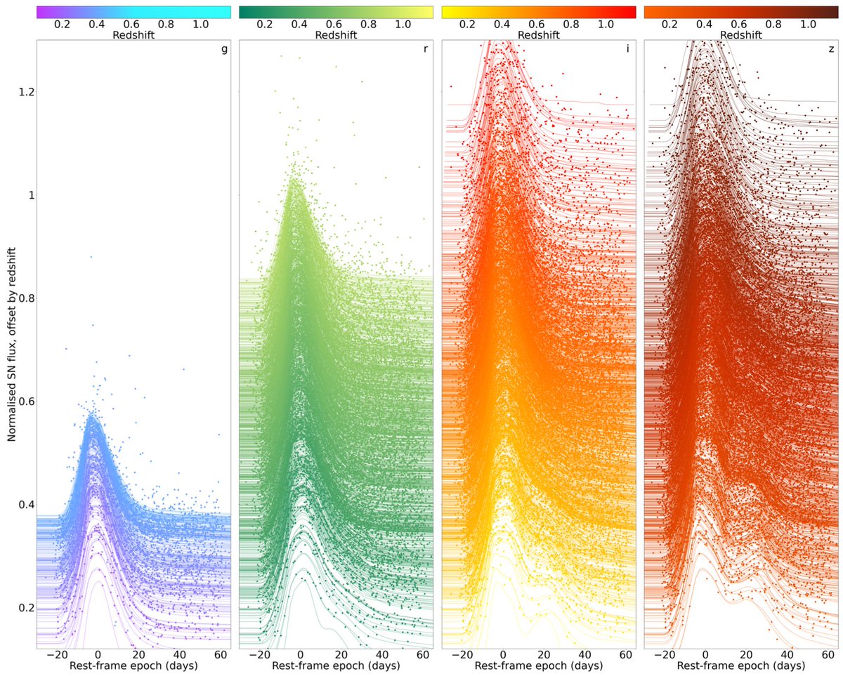 Tamara Davis (@tamarastro) on Twitter photo Next we have the light curves and data release paper led by Bruno Sánchez <a href="/BrunoSanchez63/">Bruno Sánchez</a>. All the data are public and we'd love other people to use it! (Image from key paper showing the light curves!) arxiv.org/abs/2406.05046 Next we have the light curves and data release paper led by Bruno Sánchez <a href="/BrunoSanchez63/">Bruno Sánchez</a>. All the data are public and we'd love other people to use it! (Image from key paper showing the light curves!) arxiv.org/abs/2406.05046