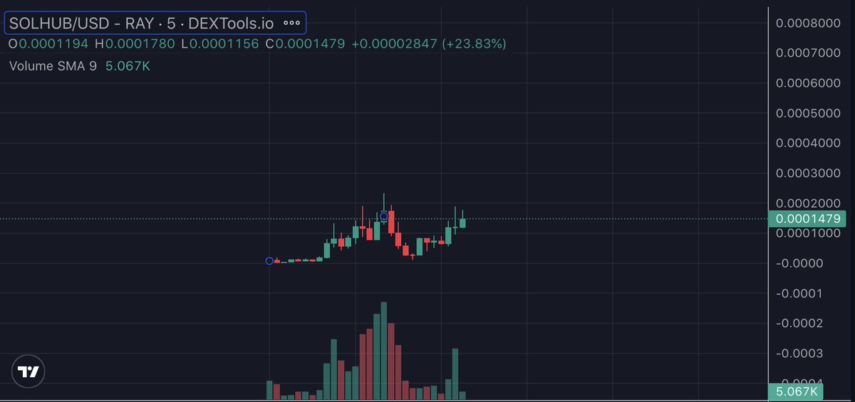 will go to sleep and wake up to 5m or dust.  150k now and just doubled my hold. ngl the website is wild lol. 😂 

$solhub