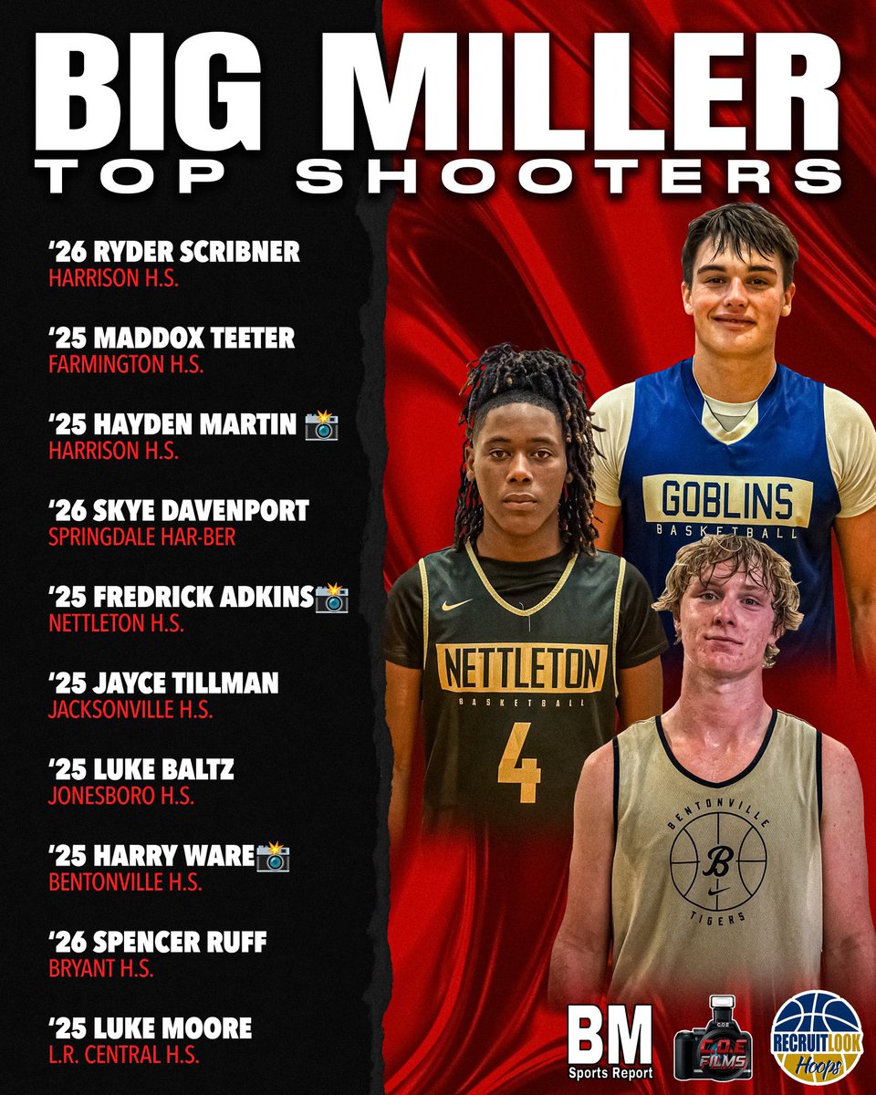 AmericanYouthSportsAssociation (AYSA) (@aysabasketball) on Twitter photo #BigMillerTeamCamp
Day 1 Snipers: Early Session 📈
📍North Little Rock, Ar
R.I.L. Big Bro (<a href="/big73miller/">Kevin Miller</a>)
#IntereststoOffers <a href="/RL_Hoops/">RecruitLook Hoops</a> <a href="/RL_HoopsAR/">RecruitLook Hoops Arkansas</a> <a href="/ARBballRankings/">AR BBall Rankings</a> <a href="/GradyMajors/">Grady Majors</a> <a href="/ARPrepSports/">Arkansas Prep Sports</a> <a href="/TheBBallTribune/">The Basketball Tribune</a> <a href="/BJenkins247/">Brandon Jenkins</a> <a href="/iversonclassic/">Allen Iverson Roundball Classic</a> <a href="/nbnbball/">Coach TJ Jones</a> <a href="/cbjones31/">Cory Jones</a> #BigMillerTeamCamp
Day 1 Snipers: Early Session 📈
📍North Little Rock, Ar
R.I.L. Big Bro (<a href="/big73miller/">Kevin Miller</a>)
#IntereststoOffers <a href="/RL_Hoops/">RecruitLook Hoops</a> <a href="/RL_HoopsAR/">RecruitLook Hoops Arkansas</a> <a href="/ARBballRankings/">AR BBall Rankings</a> <a href="/GradyMajors/">Grady Majors</a> <a href="/ARPrepSports/">Arkansas Prep Sports</a> <a href="/TheBBallTribune/">The Basketball Tribune</a> <a href="/BJenkins247/">Brandon Jenkins</a> <a href="/iversonclassic/">Allen Iverson Roundball Classic</a> <a href="/nbnbball/">Coach TJ Jones</a> <a href="/cbjones31/">Cory Jones</a>