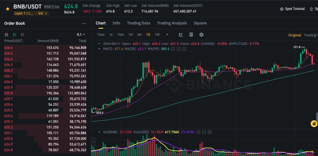 🔥 Hey Rangers and Degens, the time is NOW! 🔥

💫 BNB price tanked this week along with the market.
💫 Ranger Card Summer Sale just got hotter with 0.05BNB cash back! 
💫 $CBD airdrop final wallet snapshot: June 12, 11:59:59 AM UTC+8

Perfect timing to collect Ranger Cards for