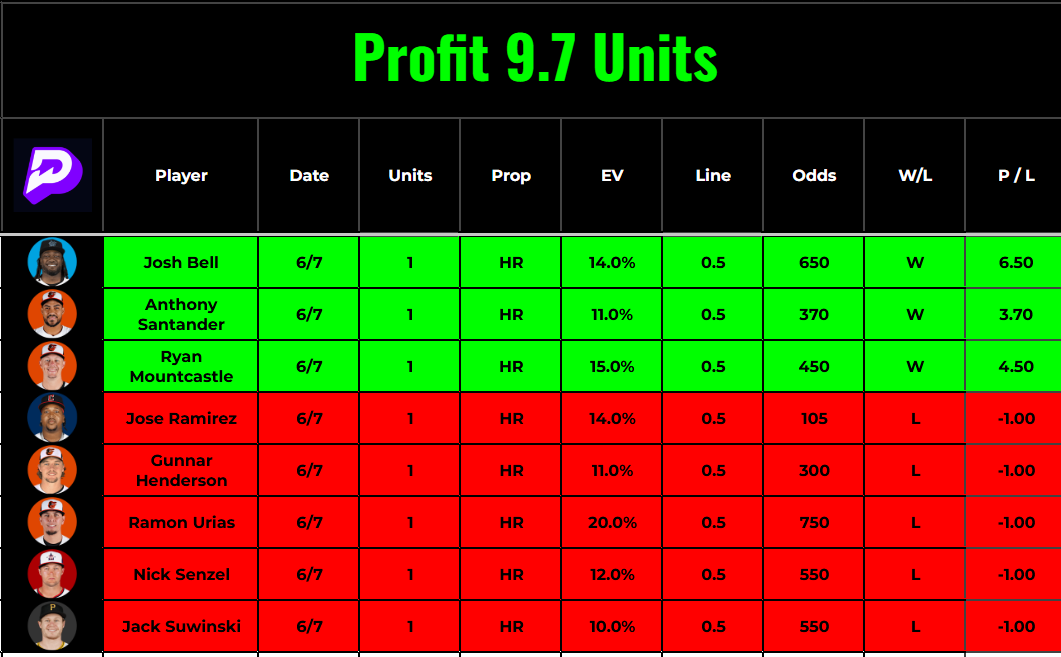 Furnacepicks's tweet photo. Royce LEWIS HOMER and Gunnar BAAAAANG ME +5.6u on homers so far!! What are you doing fading me!! $25 to one person who likes + RTS! 💰💰💰

THAT IS +30 UNITS THE LAST 3 slates in home runs alone!! 

Can't draw it up any better! 

https://t.co/wRpvbZHSzm https://t.co/mbH77OOJul