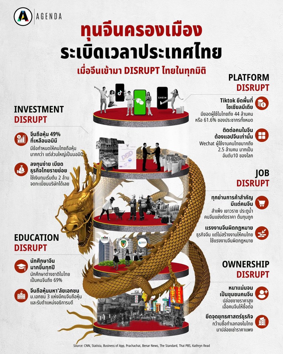 Thayee2506's tweet photo. ทุนจีนครองเมือง Disrutไทยทุกมิติ มันคือระเบิดเวลาประเทศไทย https://t.co/U2ZN7kYSI1