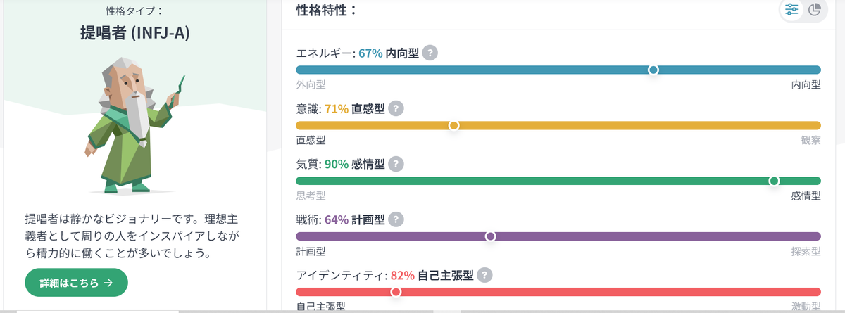 KENTBOOST2's tweet photo. BMIT診断なるものをやってみました
質問数は多かったけど
中途半端には考えずに完全に「yes」か「no」で😀
で、結果がこれだけど
よく分からなかったｗｗｗ

#BMIT https://t.co/nlVD6MC1cC