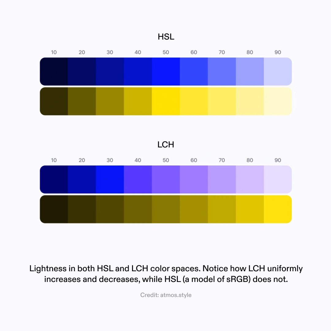 thdxr's tweet photo. LCH colors fix so much

you can actually do a formulaic computed color scheme where a single color is an input

HSL worked ish but this fixes the inconsistency https://t.co/ObCswA52GR