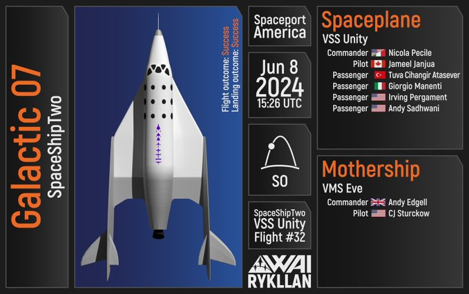 rondaz_4's tweet photo. rykllan @_rykllan
Virgin Orbit/Virgin Galactic »SS2 - Galactic 07 - Spaceport America - 8 June 2024. Recent flight of #Galactic07.
Crew members:
@NicolaPecile
@JameelJanjua
Tuva Cihangir Atasever ( @AstroTuva )
Giorgio Manenti
Irving Pergament
Andy Sadhwani
6/10/2024 https://t.co/6ccI7zaQVY