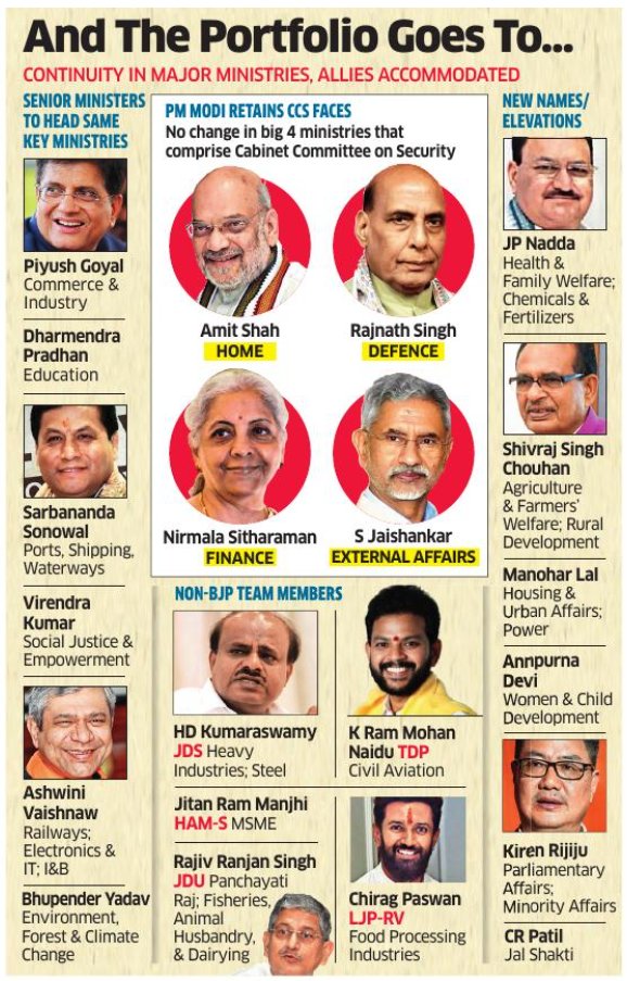 EconomicTimes's tweet image. #ModiCabinet3.0: #BJP&apos;s top brass retain #Home, #Defence, #Finance, #ExternalAffairs, #RoadTransport   
tinyurl.com/2d99qxkb