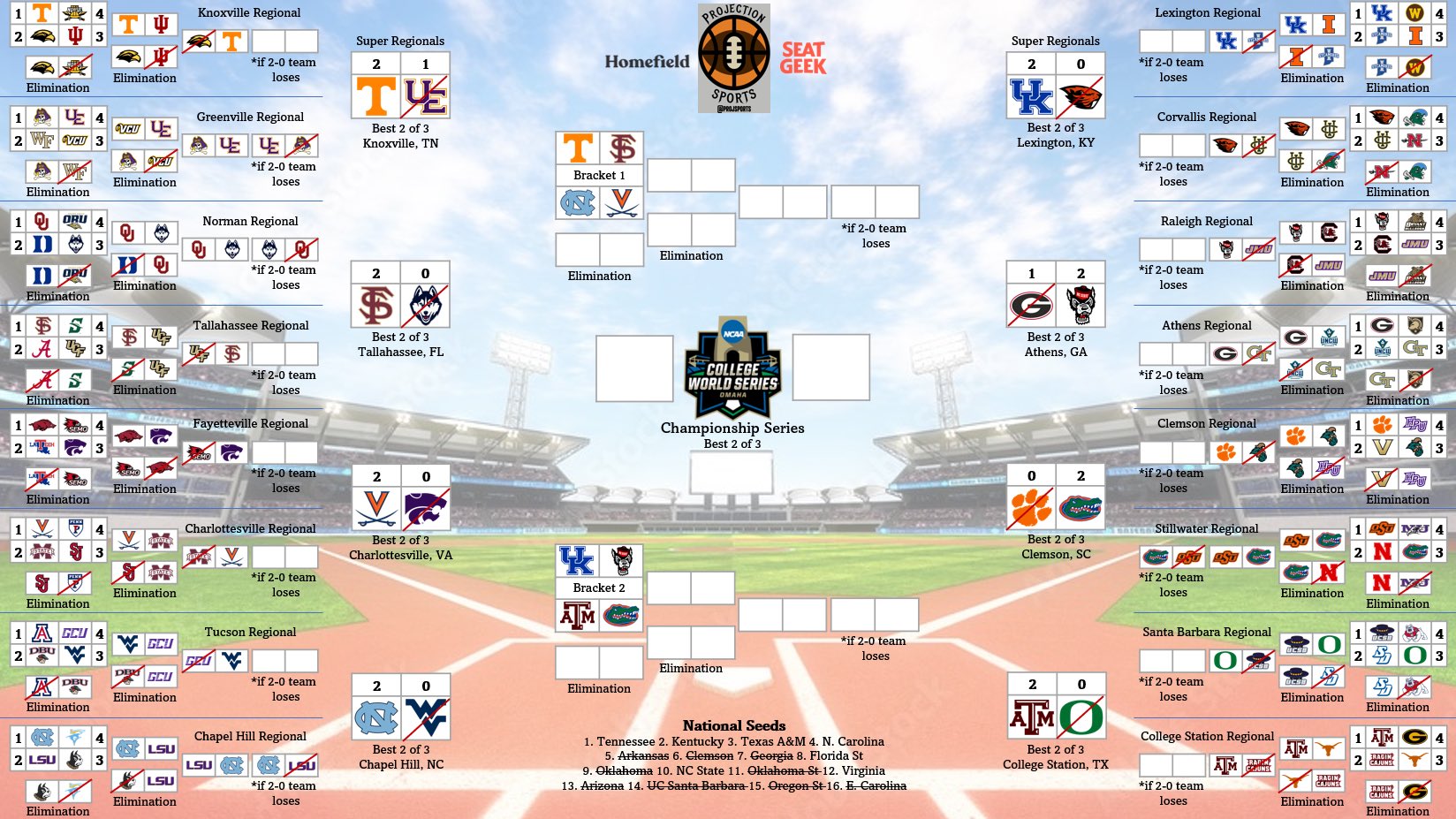 projection-sports-on-x-the-college-world-series-is-all-set-with-a-field-of-4-acc-and-4-sec-schools-somewhat-chalky-as-7-of-the-top-12-national-seeds-have