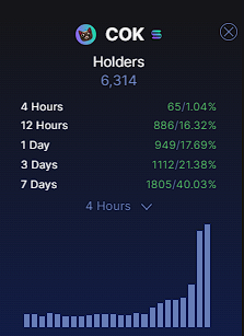 HolderScan's tweet photo. @OhmyjackEth $COK going hard https://t.co/Ze37l19D4g