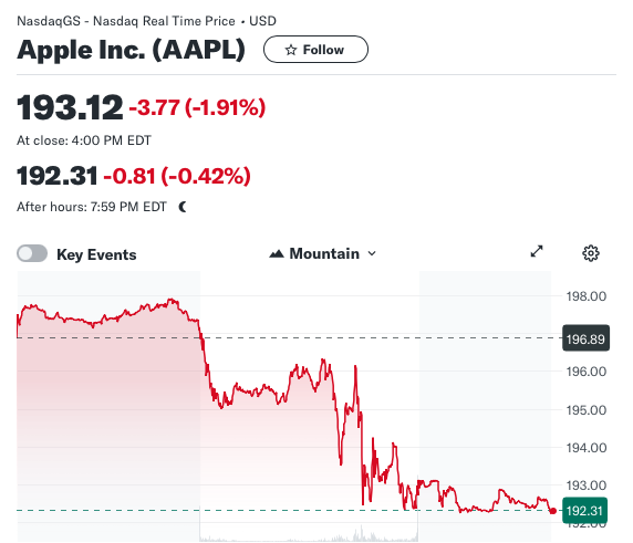 markjharvey's tweet photo. Like clockwork Apple stock will dump on #WWDC https://t.co/CNF4rlcQAR